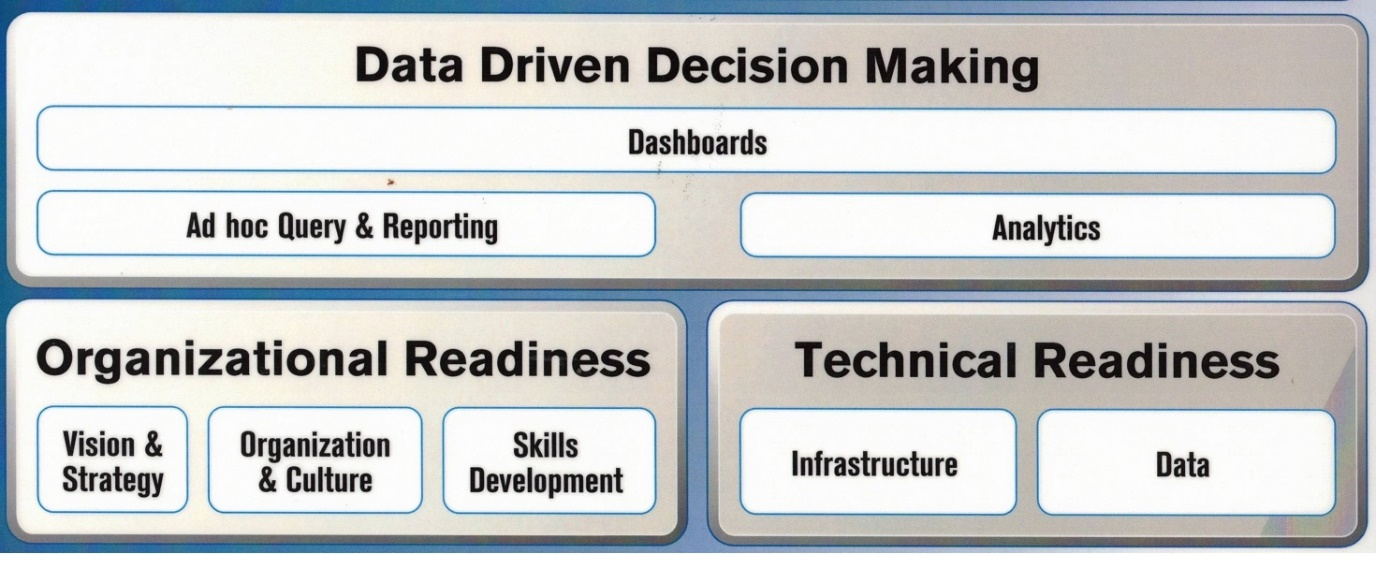 Data driven decision making