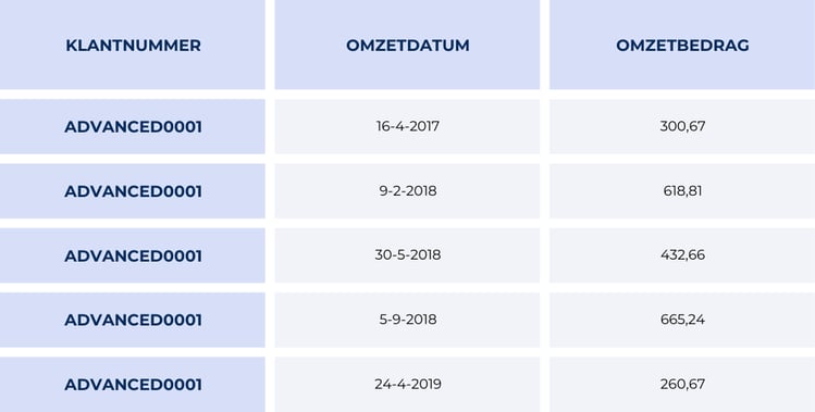 SQL Omzet (eerste 5 regels)