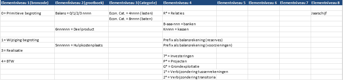 Unit4 Financials - elementcodes op vaste plekken