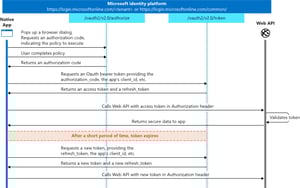 v2-oauth2-auth-code-flow