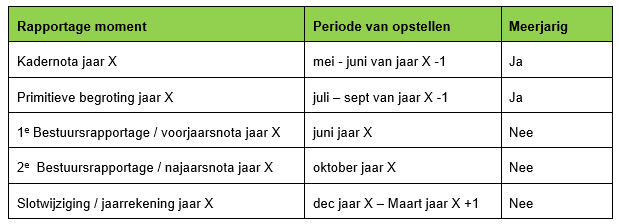 doorlopend begroten bij overheden in Unit4 ERP