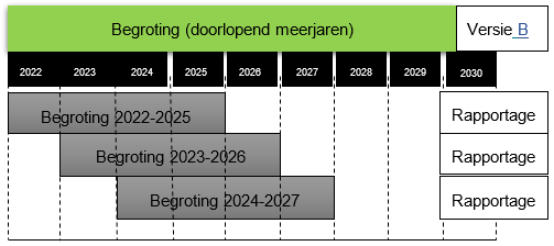 doorlopend begroten bij overheden in Unit4 ERP